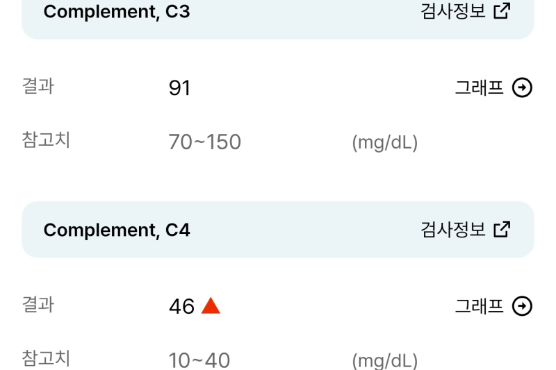 [일기] 루푸스 신염 병원진료 & 일상기록