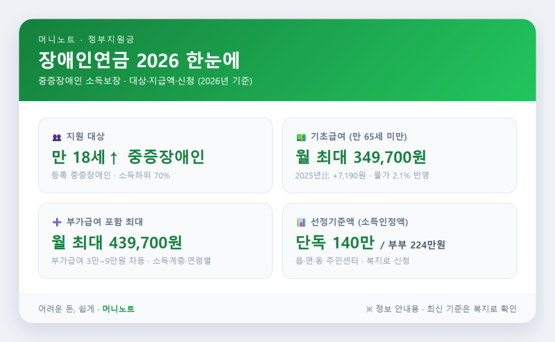 장애인연금 완전정리 2026 — 대상·지급액·신청방법
