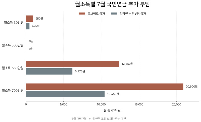 2026년 7월 국민연금 보험료 달라진 이유｜월급별 인상액 계산