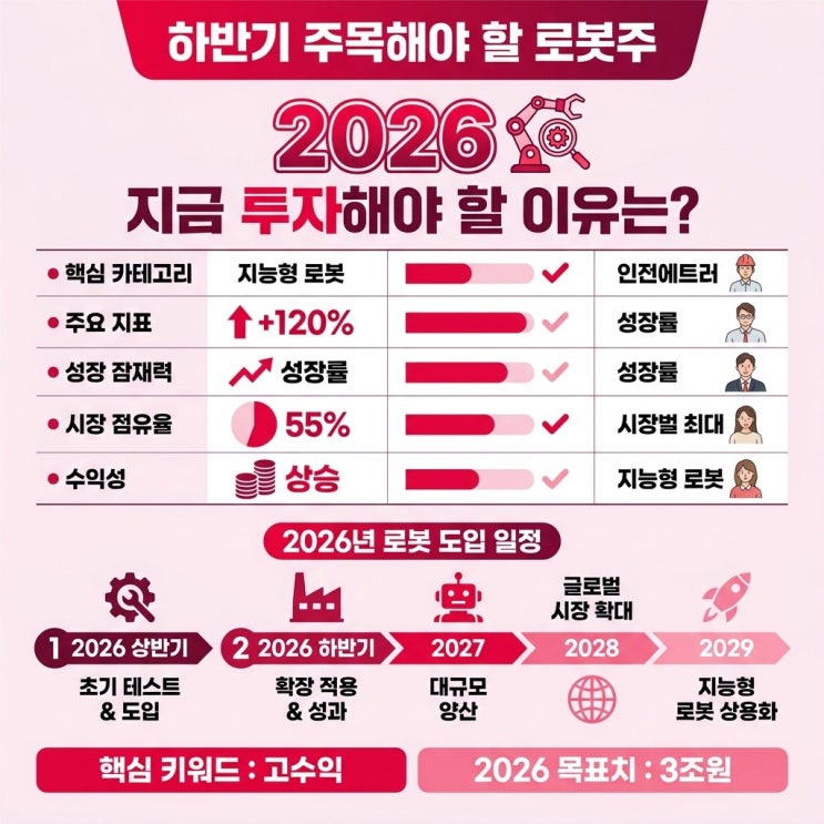 <b>하반기</b> 주목해야 할 로봇주, <b>대기업</b> 실제 도입 일정과 <b>투자</b>... 