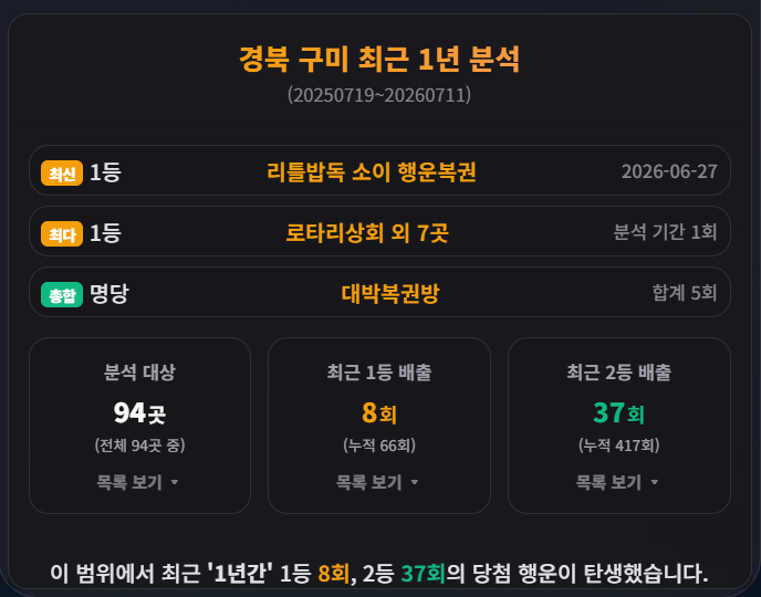 경북 구미 로또 1등 최다 판매점 명당 리스트