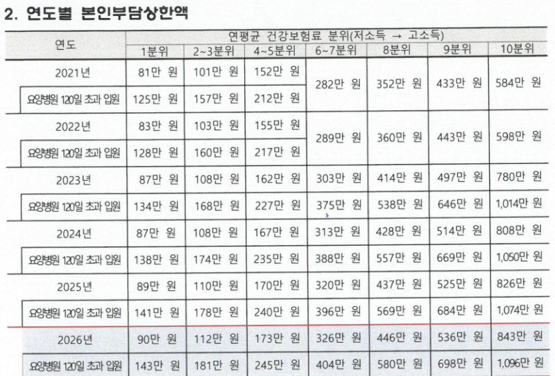 암 보험 설계 스스로 해보기. (feat.하이클래스의 함정)