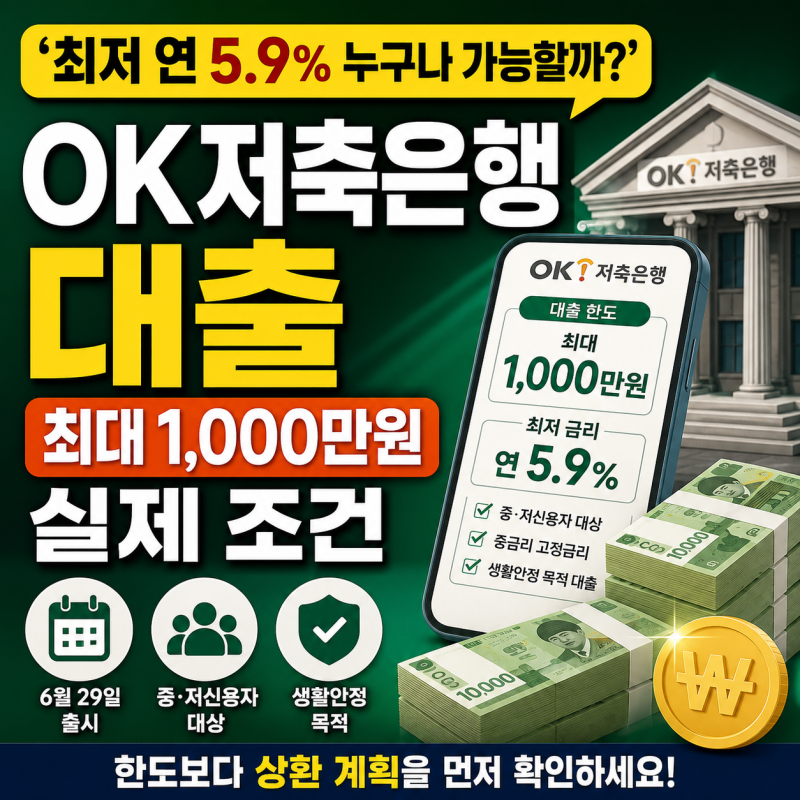 ‘최저 연 5.9% 누구나 가능할까?’ OK저축은행 대출 최대 1,000만원 실제 조건