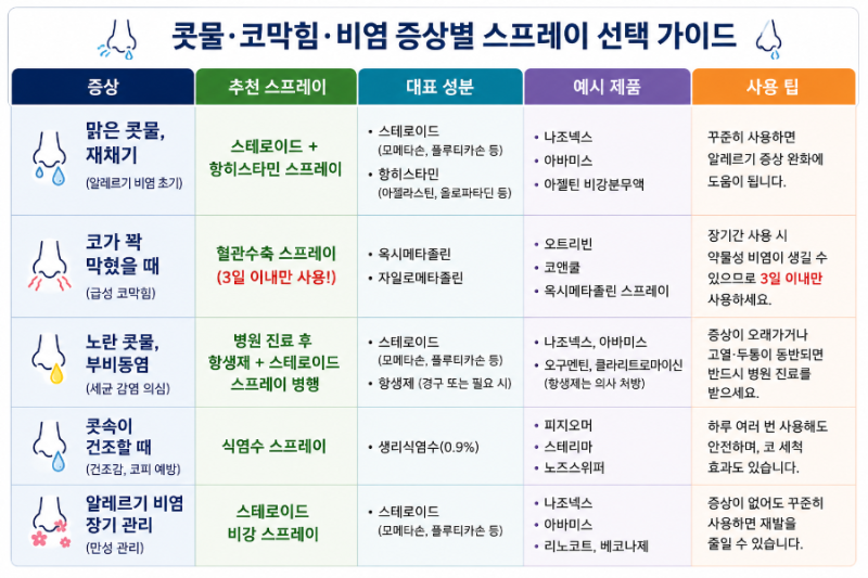 비염·부비동염 코 스프레이 종류 총정리ㅣ대학병원 처방