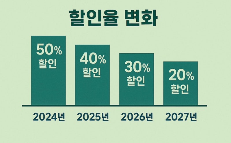 전기차 오너라면 꼭 알아야 할 할인 혜택 TOP 10! 모르고 지나가면 아까운 생활 속 할인 총정리