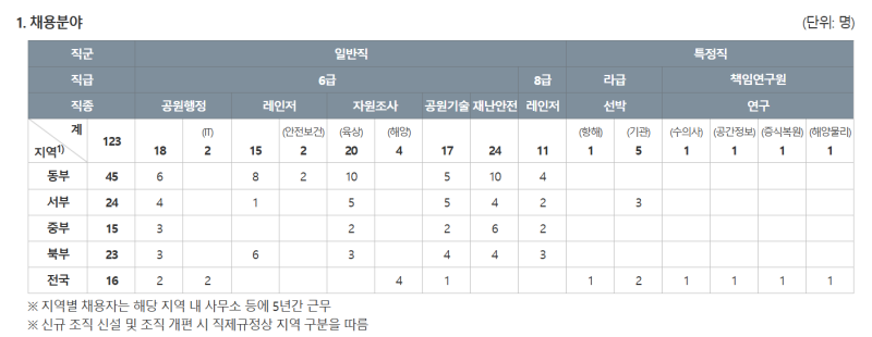 국립공원공단 최종 합격 수기 (6급 공원행정)