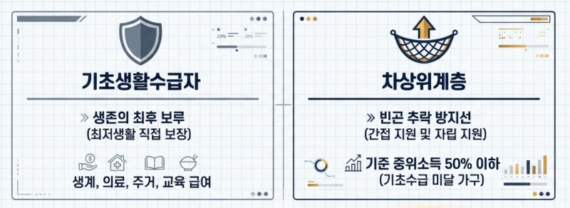 2026 기초수급자 차상위 소득 기준표 및 본인부담경감 혜택, 복지로 조회 내역 없음 이의신청 ....