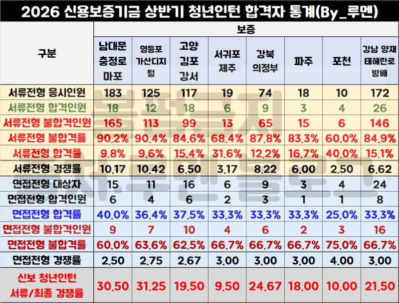[신용보증기금 청년인턴 채용] 신보 경쟁률, 지원동기 자소서·약식논술 예시