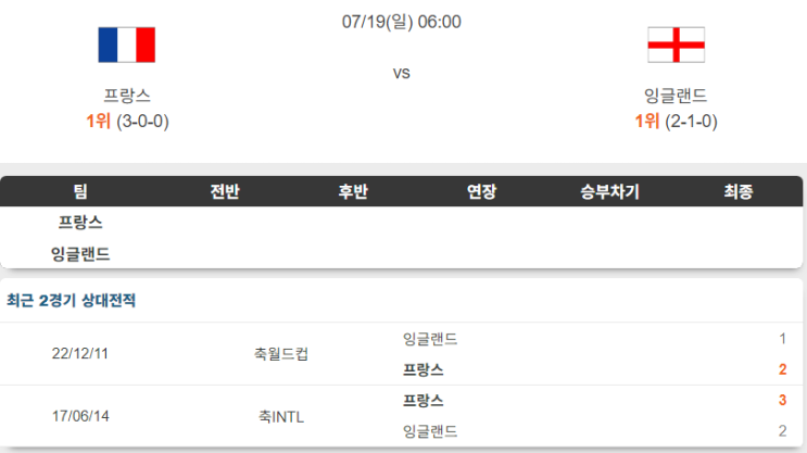 <b>프랑스 잉글랜드</b> 7월19일 분석 [25/26 북중미 월드컵]