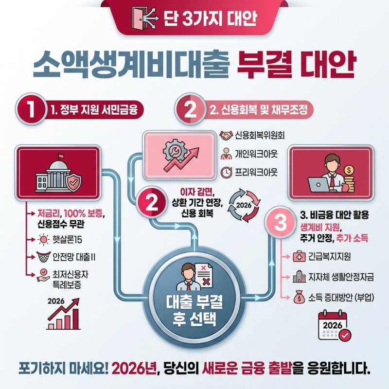 소액생계비대출 부결 대안, 당장 100만원이 급할 때 선택할 수 있는 차선책은…