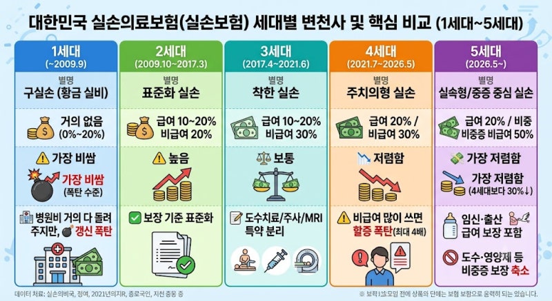 엄마가 2009년 전에 든 실비, 5세대 실손으로 바꾸면 손해일까 이득일까? 1세대부터 5세대까지 ....