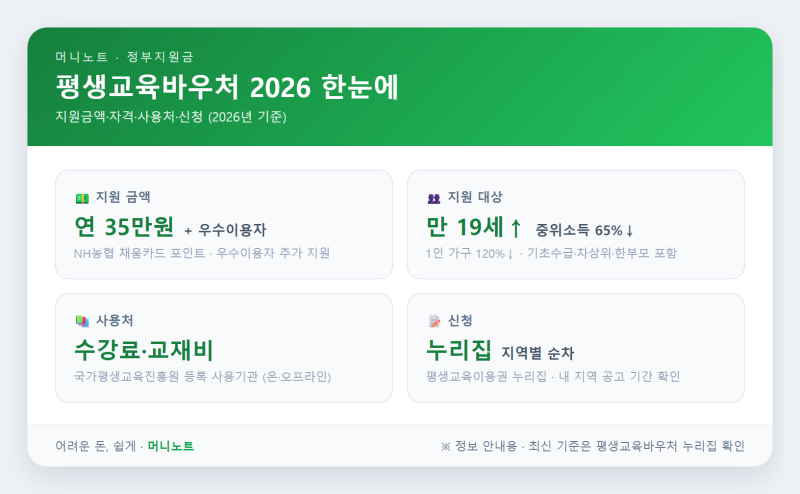 평생교육바우처 완전정리 2026 — 지원금액·자격·사용처·신청