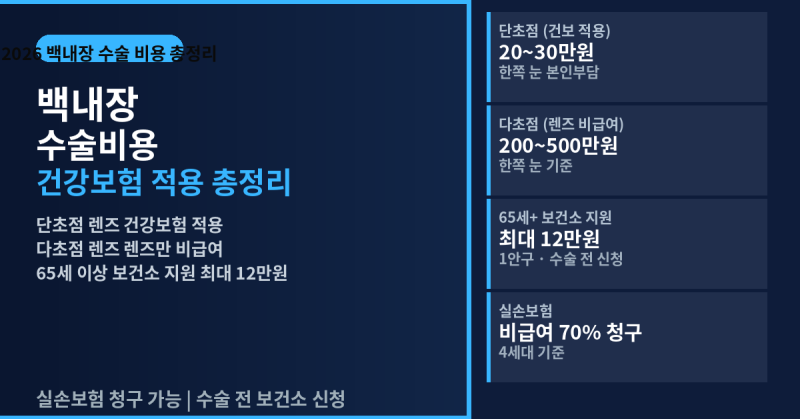 백내장 수술비용 건강보험 2026 — 단초점·다초점 렌즈 본인부담금 총정리