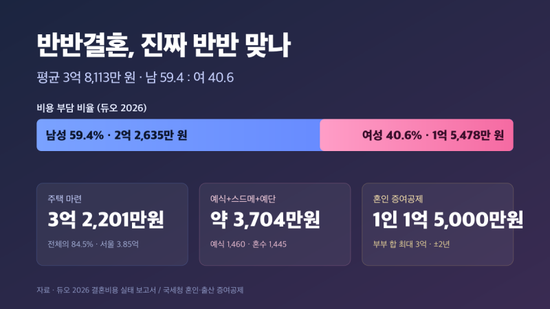 반반결혼 진짜 반반이 되려면 — 3억 8천 결혼비용 산법과 세제 팁