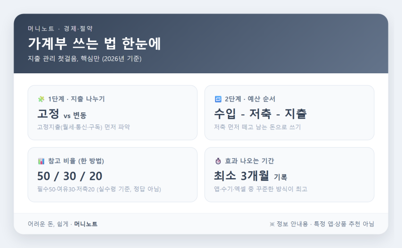 가계부 쓰는 법 — 지출 관리 첫걸음 (2026, 3개월이면 새는 돈이 보여요)