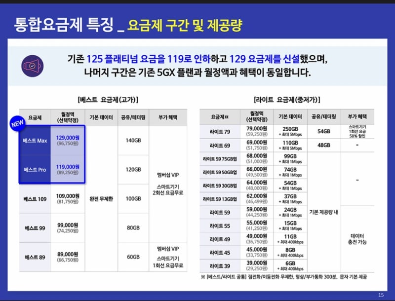 SKT 통합요금제 개편! 119요금제 신설, 어떤 점이 달라졌을까요?