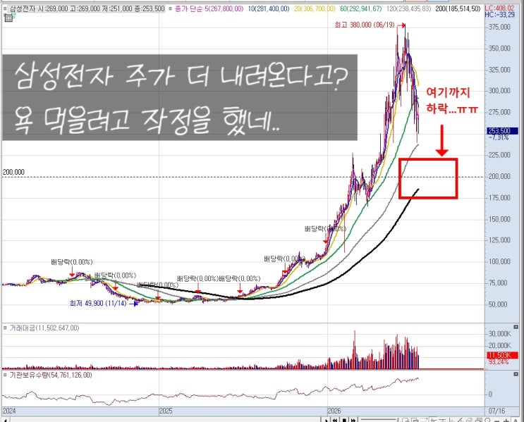삼성전자 주식을 모아가는 이유 (7월 30일 실적발표 <b>컨퍼런스콜</b>)