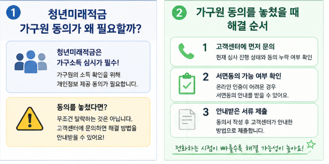 청년미래적금 가구원 동의 놓쳤을 때 해결 방법｜고객센터 문의 후 서면동의 가능할까? (2026 ....