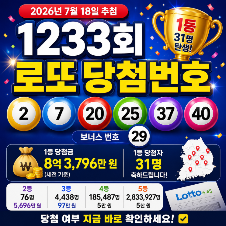 <b>1233회 로또 당첨번호</b> 발표! 1등 31명 탄생…당첨금... 