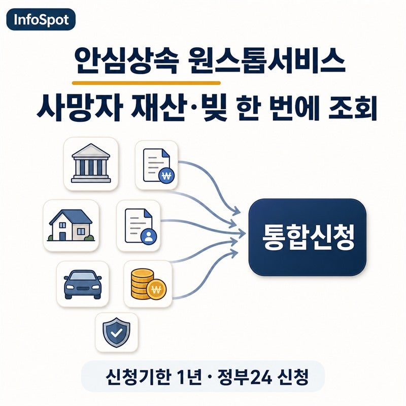 안심상속 원스톱서비스 총정리 — 사망자 재산·빚 한 번에 조회, 신청자격·기한 1년·항목별....