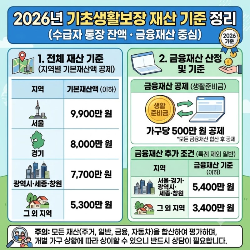 2026년 기초생활보장 재산 기준수급자 통장 잔액 기준금융재산 공제와 생활준비금 정리