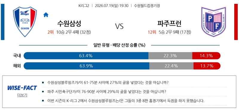 K리그2 승부식 프리뷰/수원 삼성 블루윙즈 (2위, 10승 2무 4패·승점 32) vs 파주 프런티어 (12위, 5....