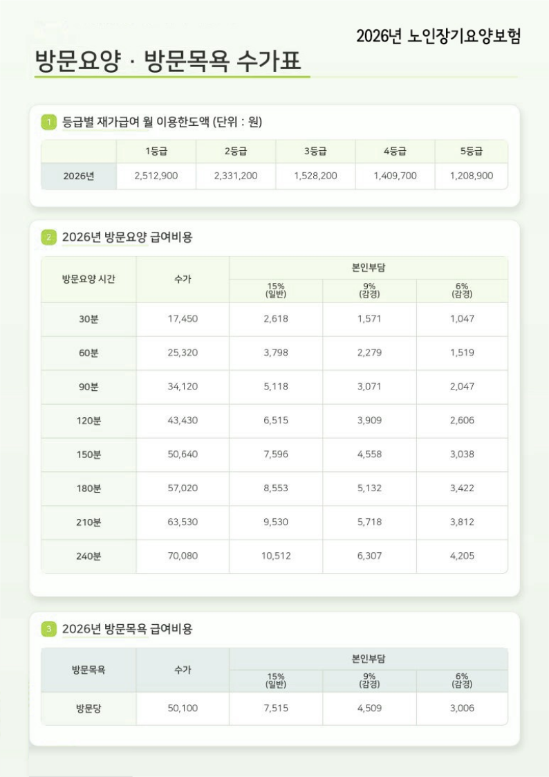 2026년도 노인장기요양보험  방문요양 수가표