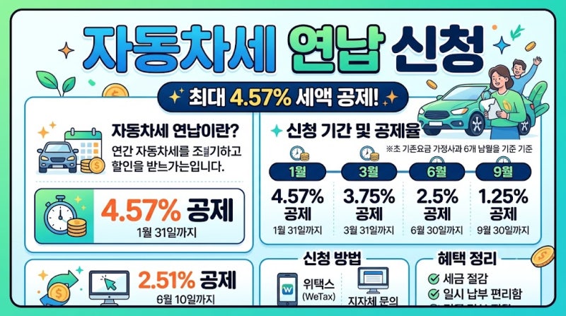 자동차세 연납 신청 기간 및 세액 공제 할인 혜택 조건 절차 총정리