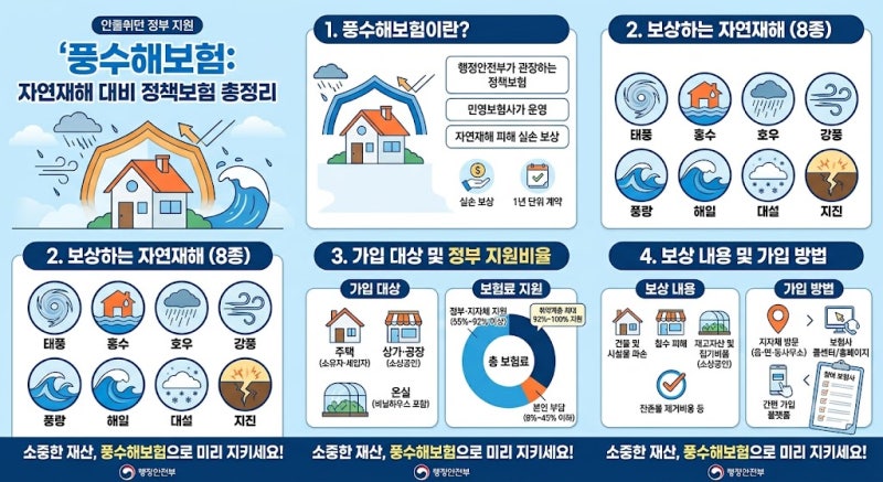 풍수해보험이란? 정부가 보험료를 지원하는 자연재해 대비 정책보험 총정리