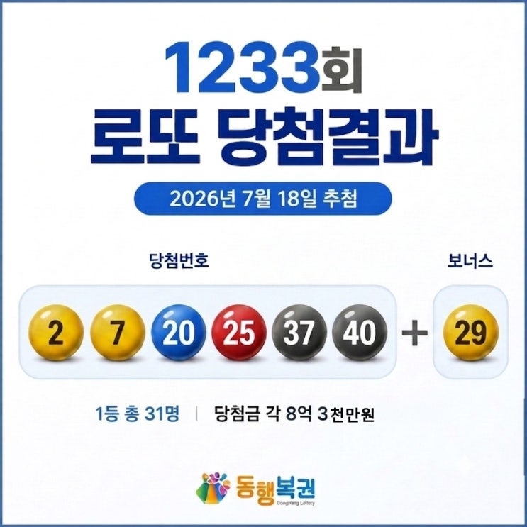 제 <b>1233회 로또 당첨번호</b> '2, 7, 20, 25, 37, 40' + '29'...1등... 