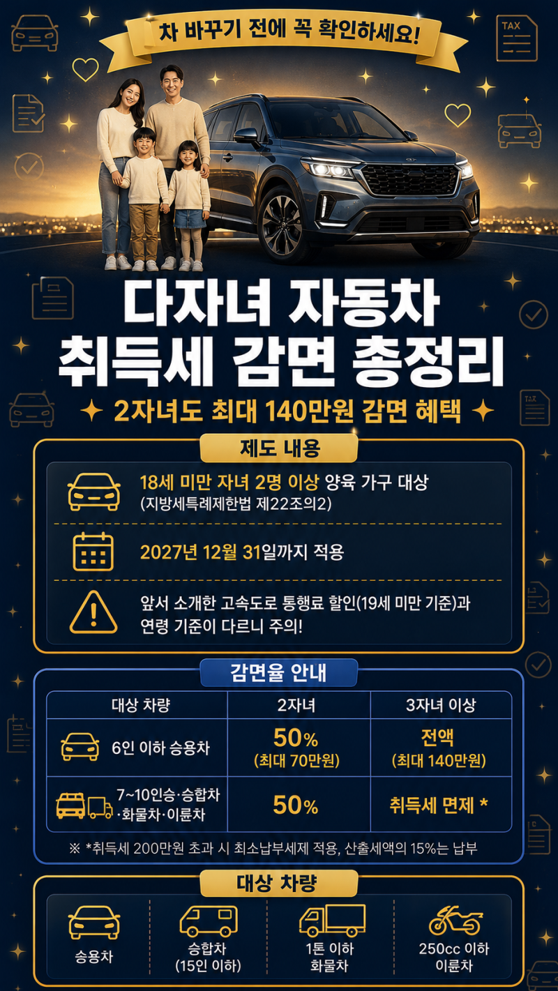 다자녀 자동차 취득세 감면 총정리, 2자녀도 최대 140만원 (2026년 기준)