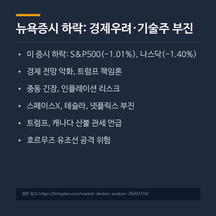 <b>뉴욕증시 하락</b>: 경제우려·기술주 부진