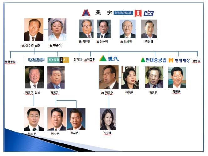 현대가 장손으로 현대왕조의 적통성을 쌓아가고 있는 정의선과 범현대가 이야기