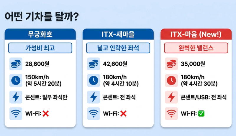 2028년 운행 중단? 무궁화호 노선과 숨겨진 명당 좌석 실전 예매 팁