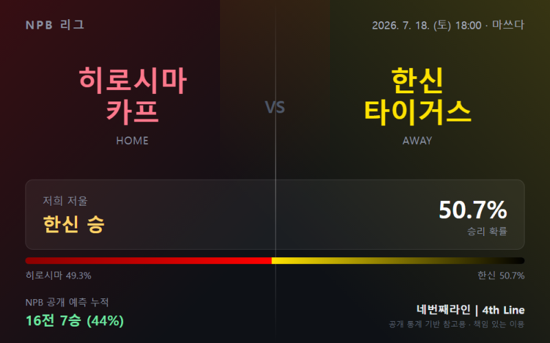 2026년 7월 18일 NPB 프리뷰 히로시마 한신 소프트뱅크 등 4경기 예측 구리바야시 료지가 판을 ....