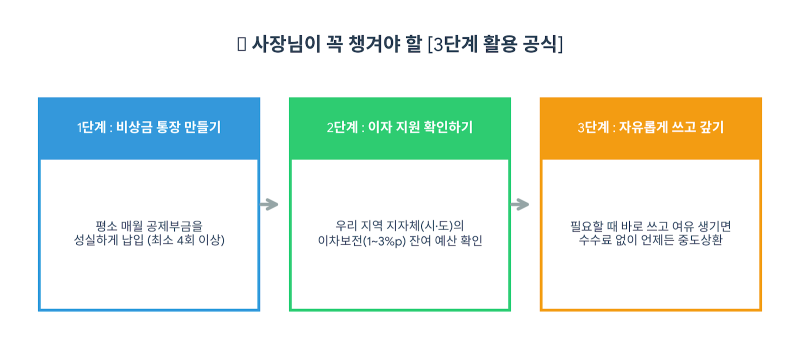 은행 문턱에 지친 사장님을 위한 비상금 통장! 중소기업공제사업기....