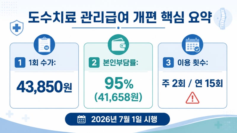 도수치료 건강보험 적용 2026년 바뀐 기준과 실비 처리 횟수 직접 알아본 꿀팁 정리