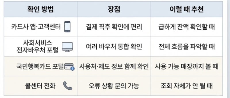 기저귀바우처 잔액조회 총정리, 삼성·롯데·국민카드 잔액확인부터 카드해지까지