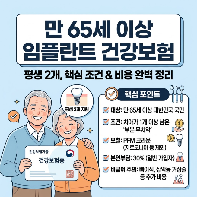 65세 이상 임플란트 지원금 건강보험 적용 기준 본인부담금 뼈이식 실비 총정리
