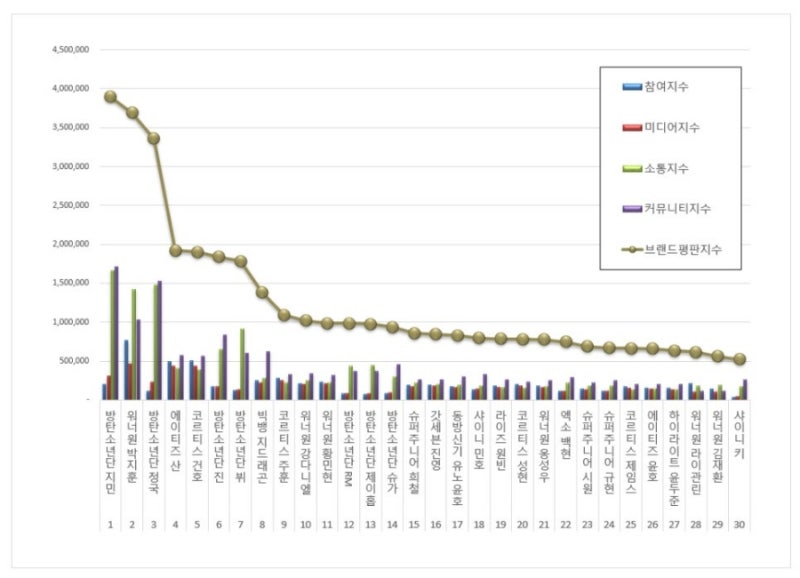 2026년 7월 보이그룹 개인 브랜드 1위 방탄소년단 지민, 2위 워너원 박지훈, 3위 방탄소년단 정....