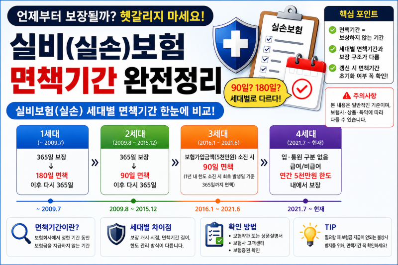 [지식] 실손 면책이란? 세대별 면책은?