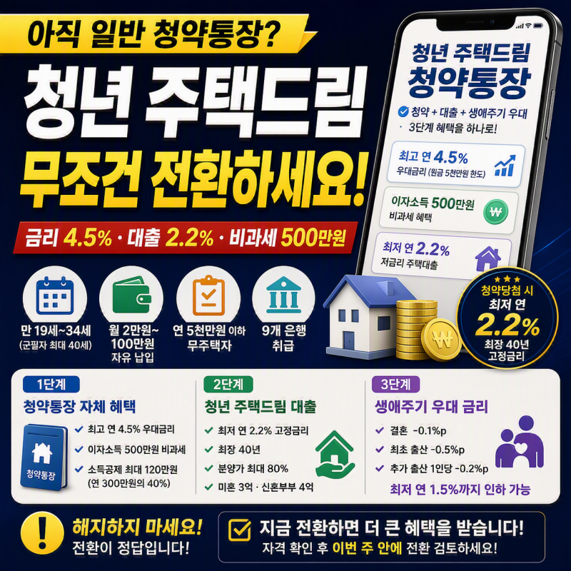 청년 주택드림 청약통장 · 금리 4.5% · 대출 2.2% · 실전 함정과 케이스별 활용법