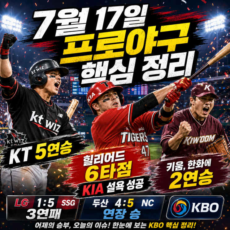 7월 17일 프로야구 결과 총정리｜<b>KT</b> 5<b>연승</b>·힐리어드 6타점... 