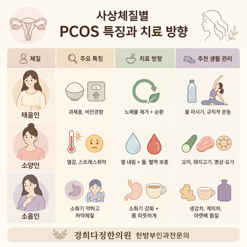 다낭성 난소 증후군 치료와 다이어트 | 소음인, 소양인, 태음인 체질별 한의원 치료방법