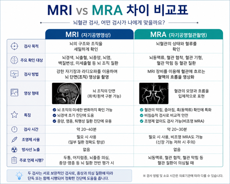 MRI 찍었더니 뇌혈관 이상이 발견됐습니다. 보험금은 받을 수 있을까요?