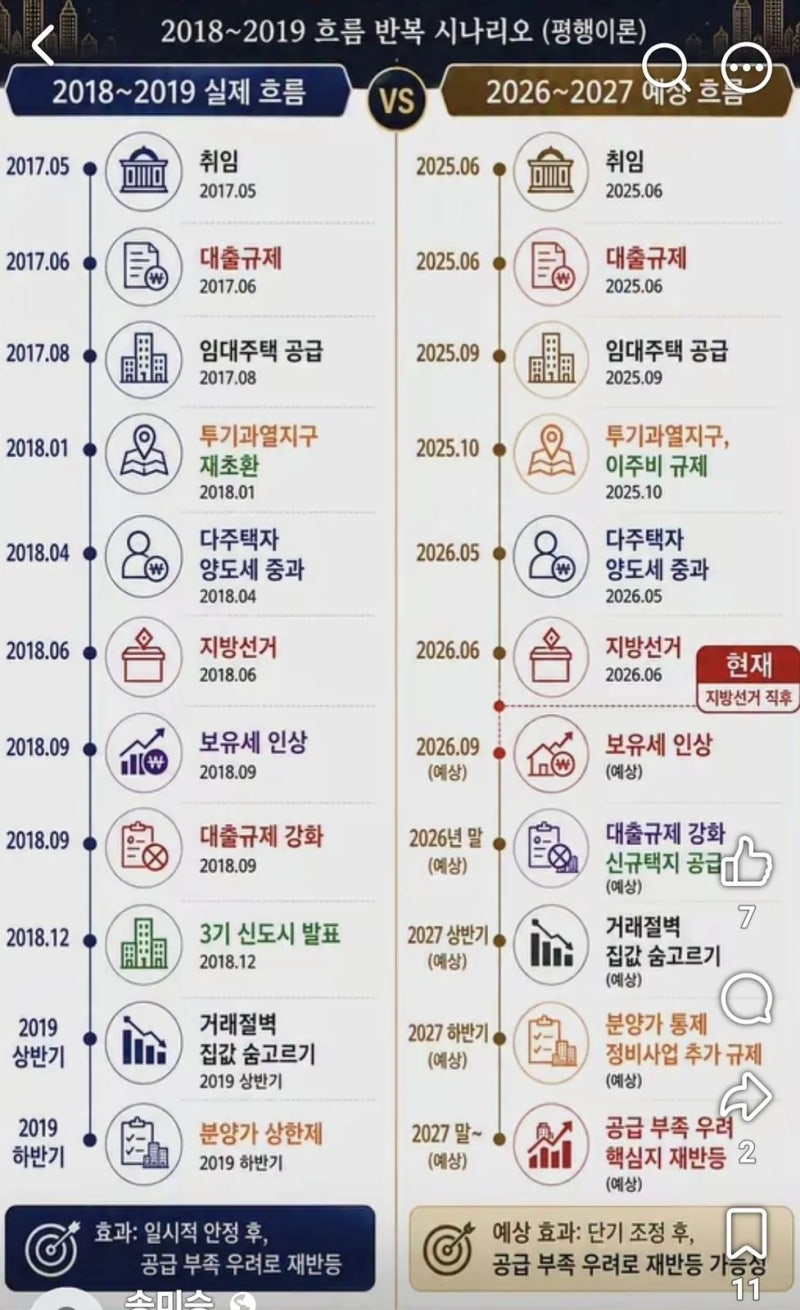 문재인 정부 vs 이재명 정부 부동산 정책 비교(평행이론)