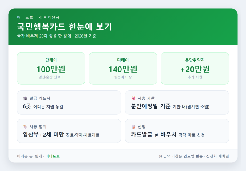 국민행복카드 2026 총정리 — 임신·출산부터 육아까지 바우처 한 장에