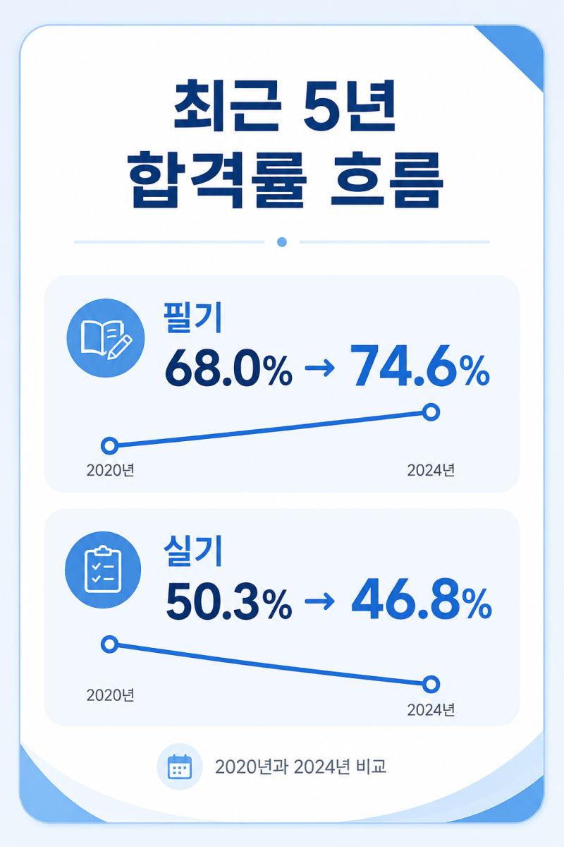 2026 지게차운전기능사 합격률 정리｜필기·실기 난이도, 준비기간, 공부전략