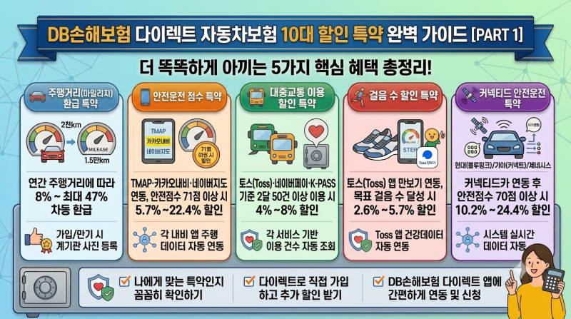 [2026 최신] DB손해보험 다이렉트 자동차보험 "운전 성향별 맞춤 특약 패키지"로 보험료 초절약....