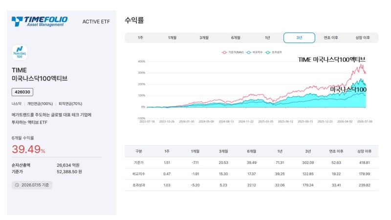 미국나스닥100 ETF 어떤 선택이 유리할까: TIME 액티브 vs. TIGER 패시브